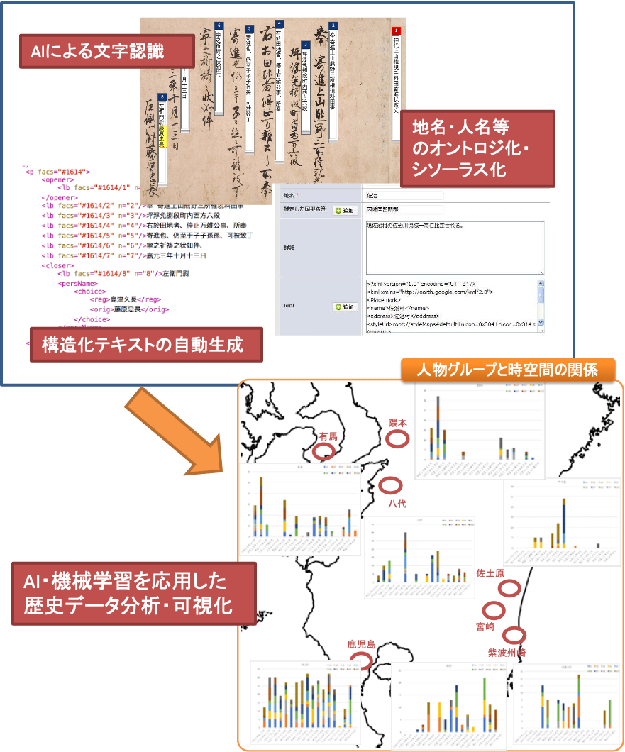 データ駆動型検索システムの構築の概要