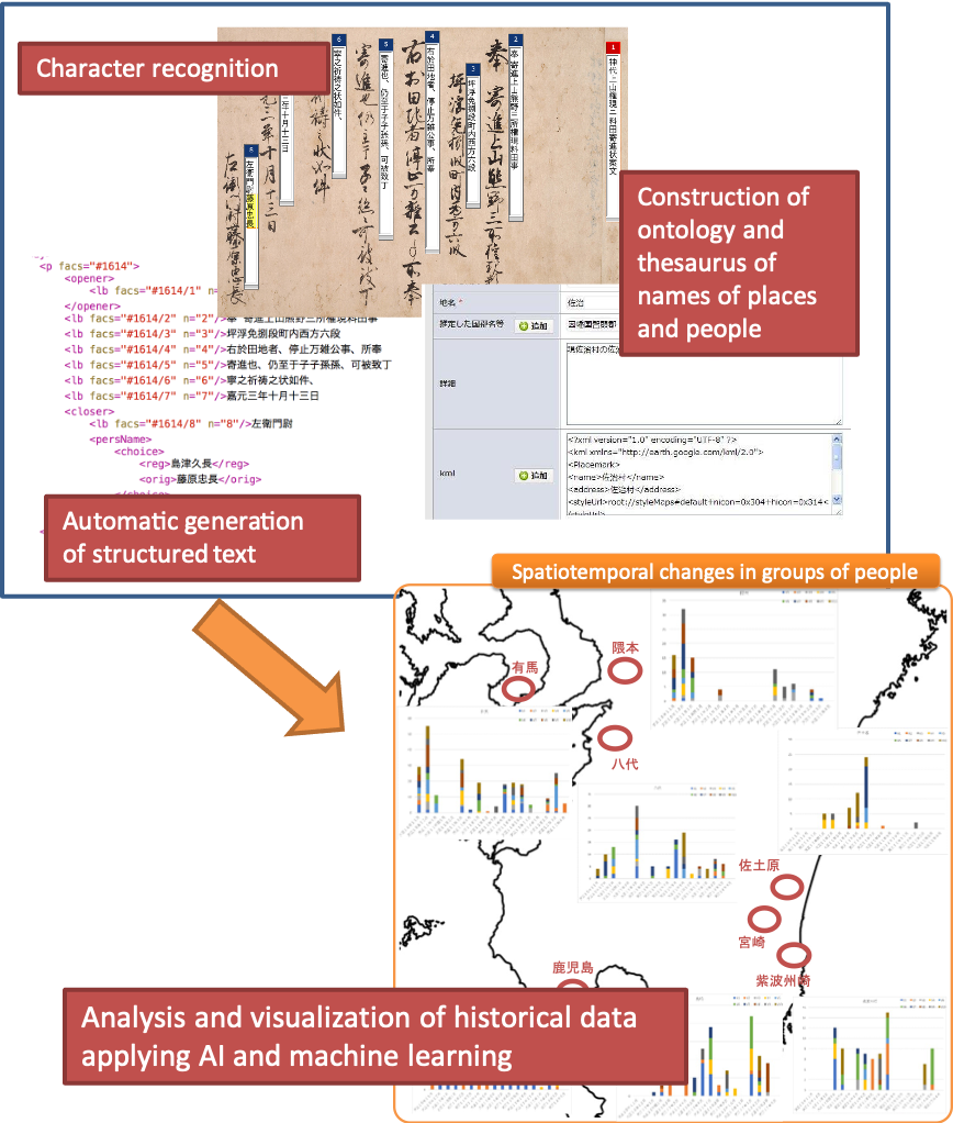 Outline of construction of data-driven search system