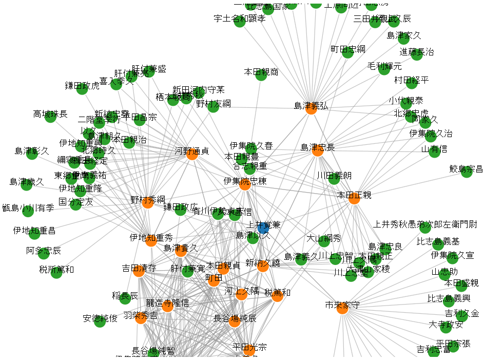 Visualization example of personal relationships